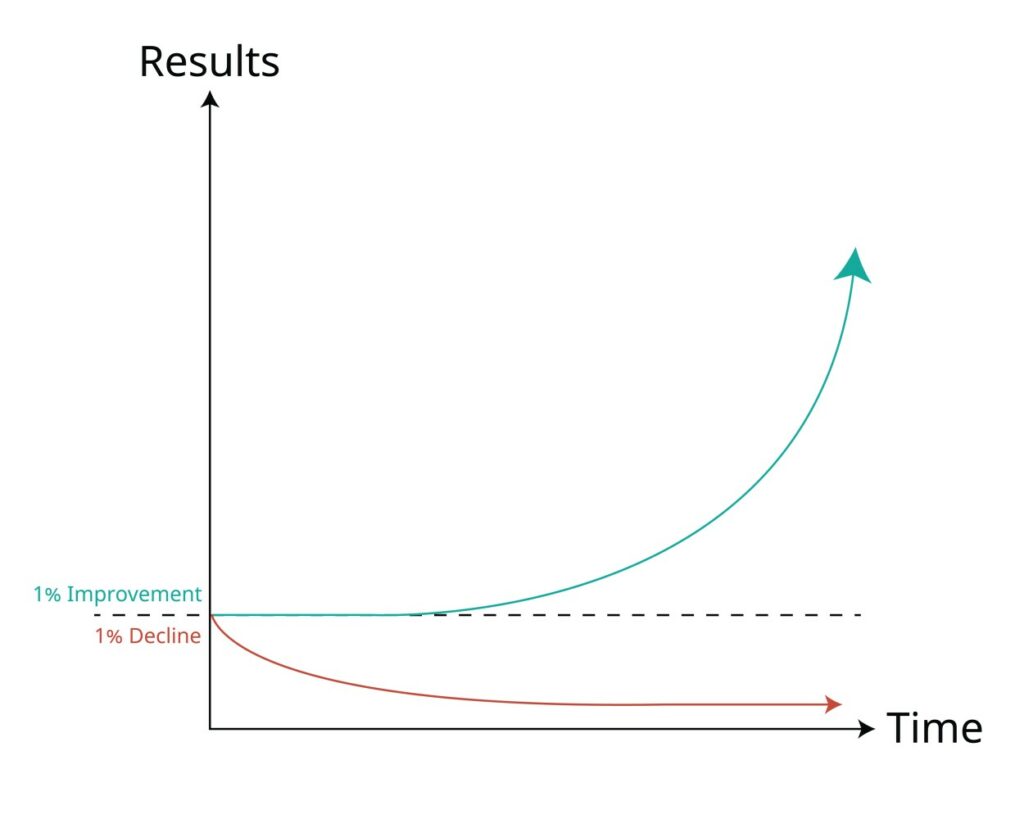 Compound Effect