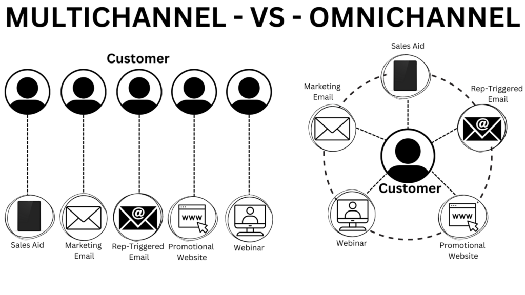 Multichannel and Omnichannel